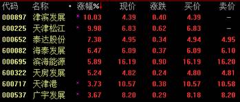 快讯:国企改革进入炒地图模式 上海天津深圳板
