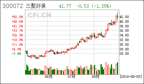 王亚伟三聚环保白马股收益怎么样?_hao123