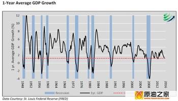 [图解]以1.2%为标杆 美国二季度GDP报告暗藏