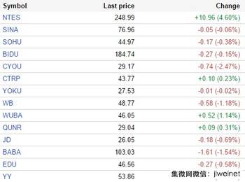 中国概念股周一涨跌互现 网易涨4.6%_hao123