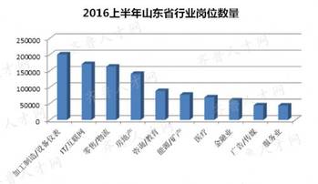 2016上半年山东省行业就业难度指数发布,互联