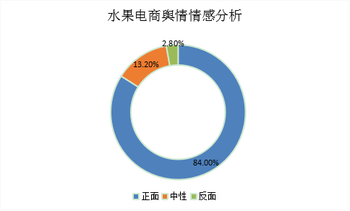 【大数据报告】水果电商大数据分析_hao123上